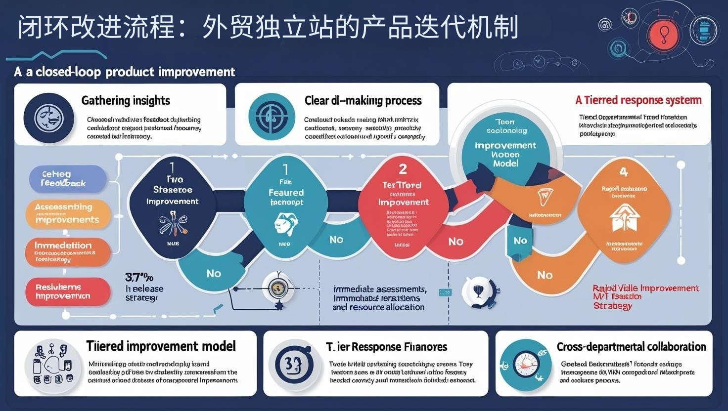 闭环改进流程：外贸独立站的产品迭代机制