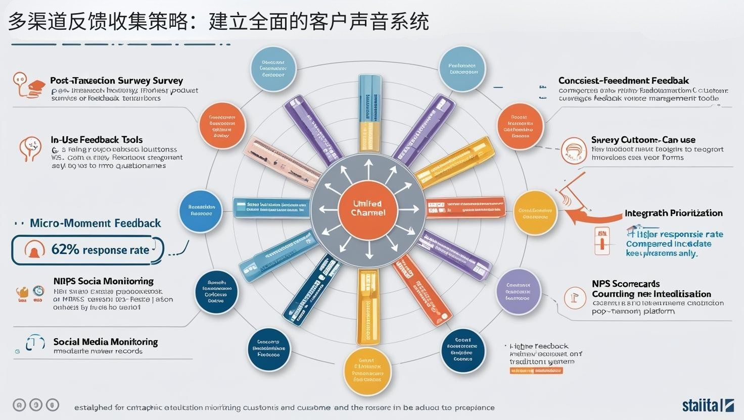 多渠道反馈收集策略：建立全面的客户声音系统