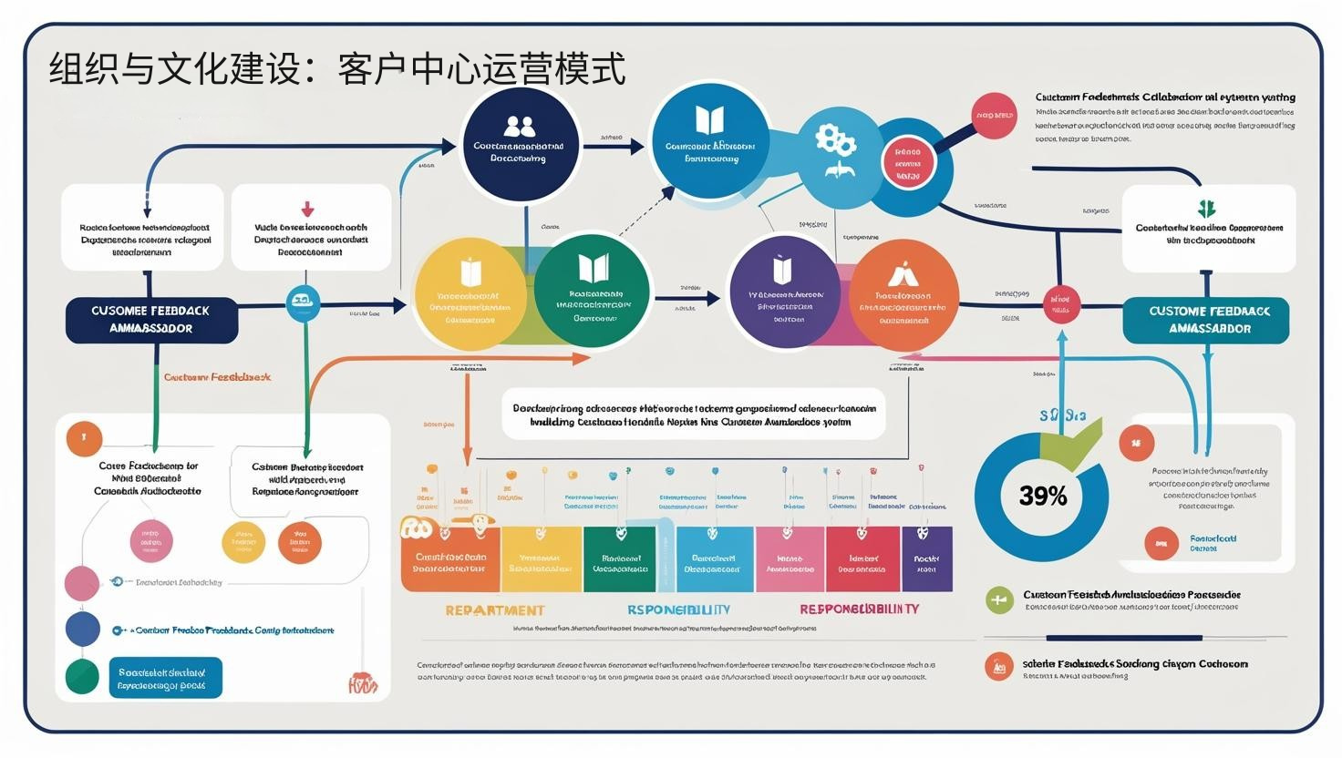 组织与文化建设：客户中心运营模式