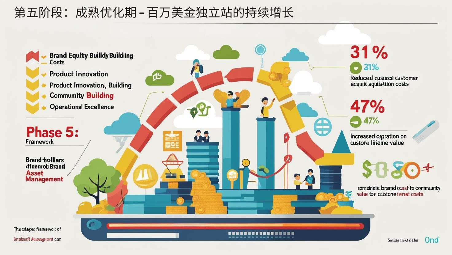 Etapa 5: Etapa de Optimización Madura - Crecimiento Sostenido de Sitios Web Independientes Millonarios