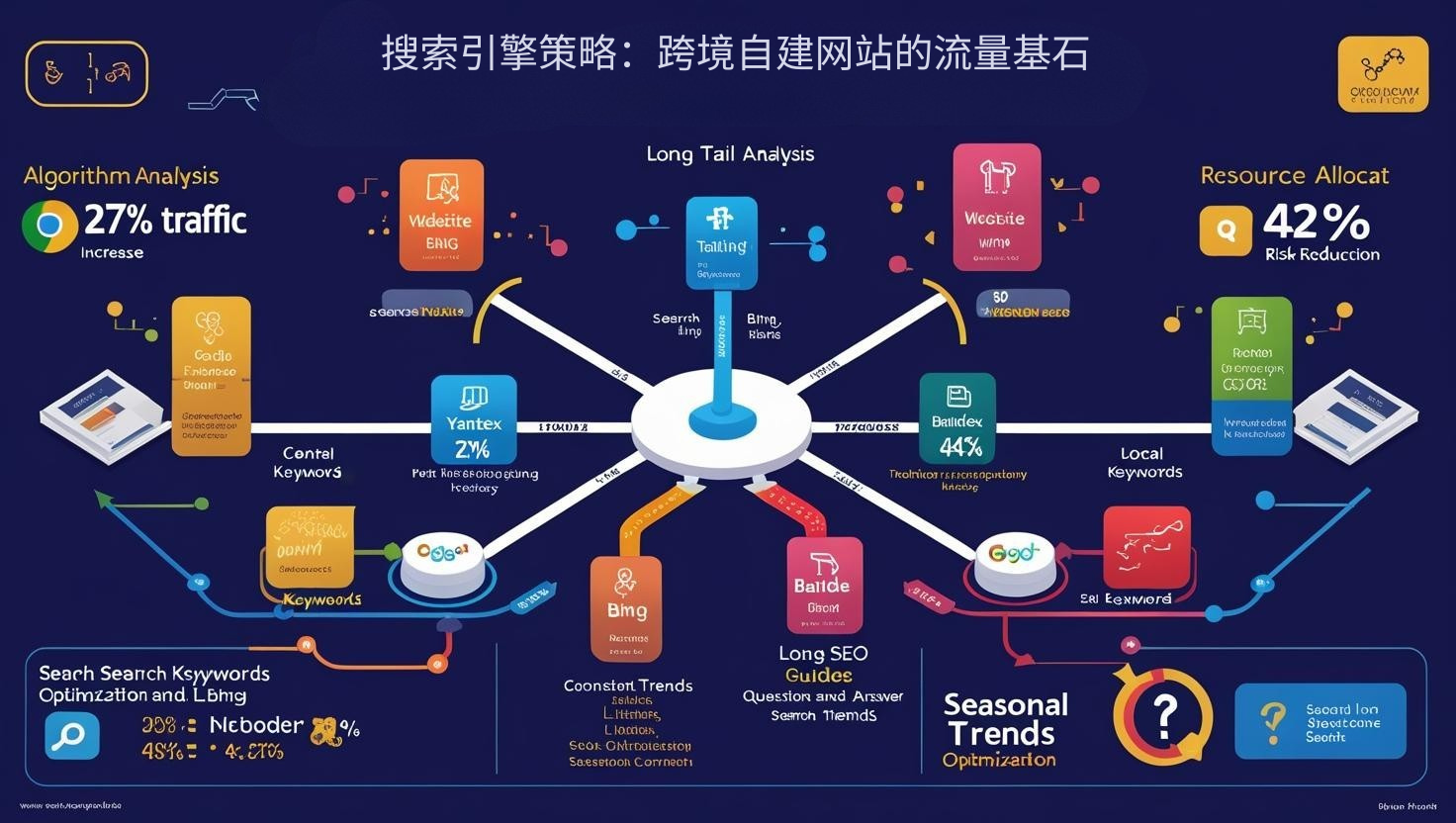 استراتيجية محركات البحث: حجر الزاوية لحركة المرور في مواقع الويب العابرة للحدود التي تم إنشاؤها ذاتيًا
