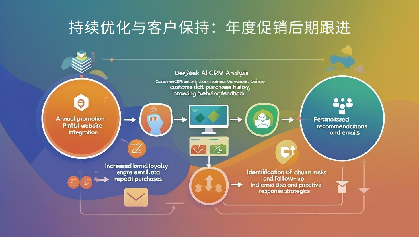 التحسين المستمر والاحتفاظ بالعملاء: متابعة العروض الترويجية السنوية
