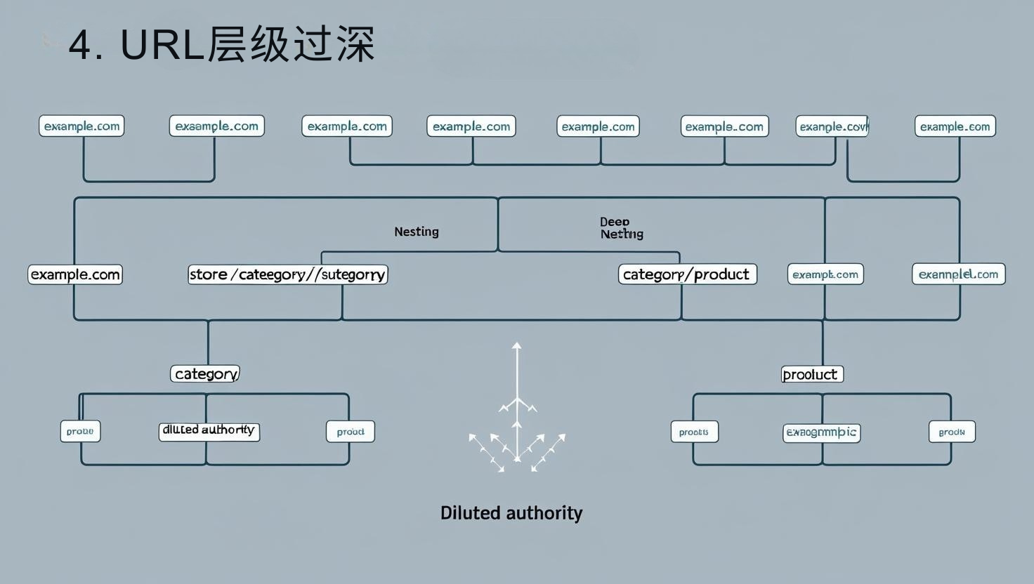 4. La jerarquía de URL es demasiado profunda