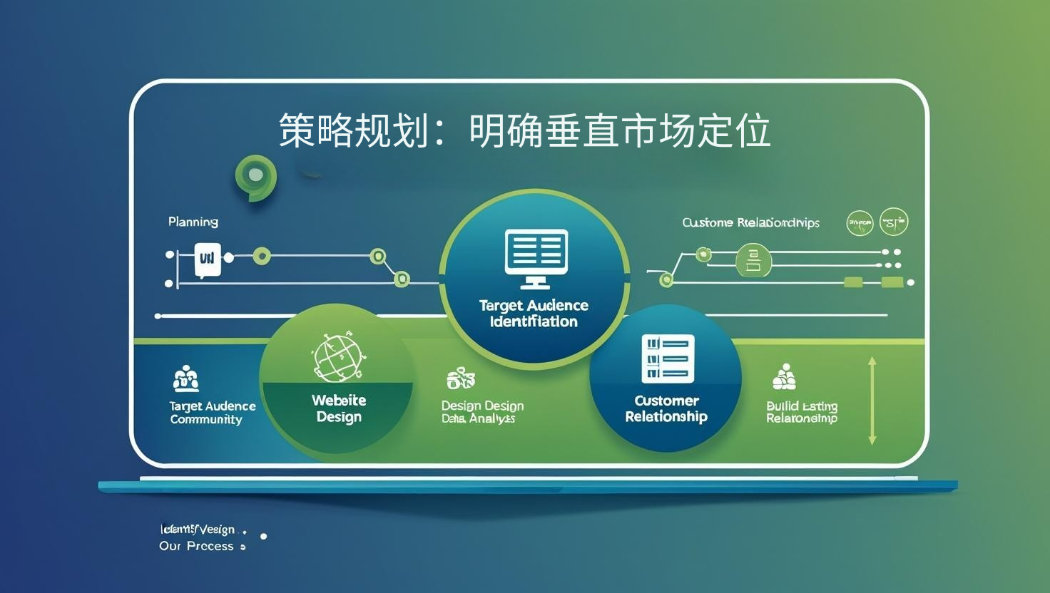 Strategic planning: clarify vertical market positioning