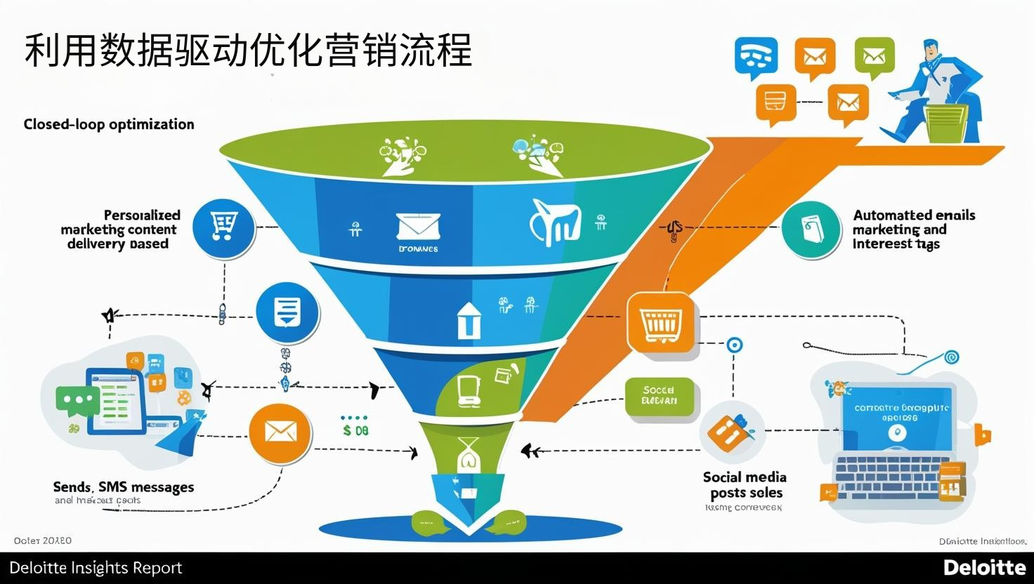 Optimize marketing processes using data-driven