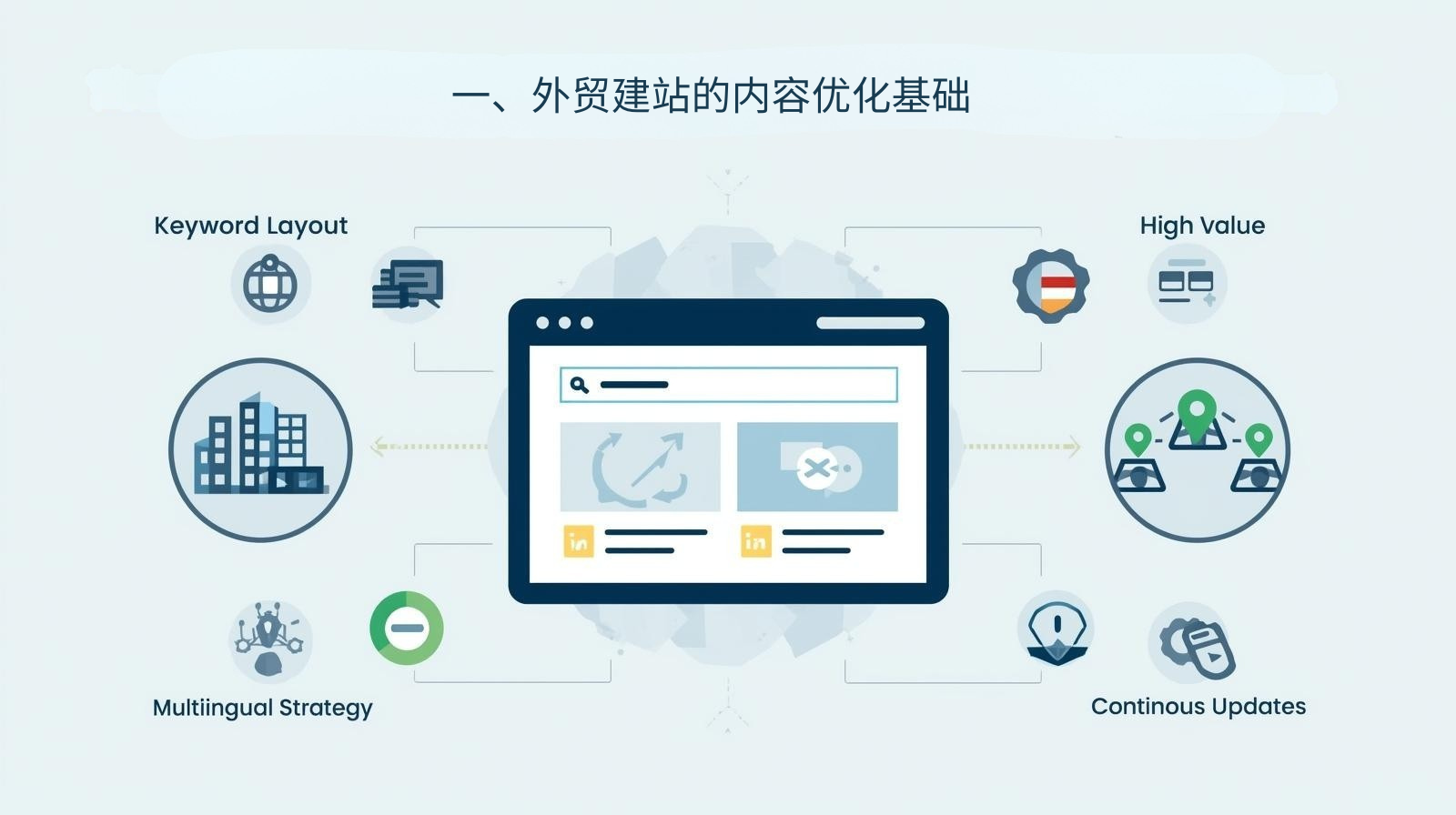 1. Content optimization basis for foreign trade website construction