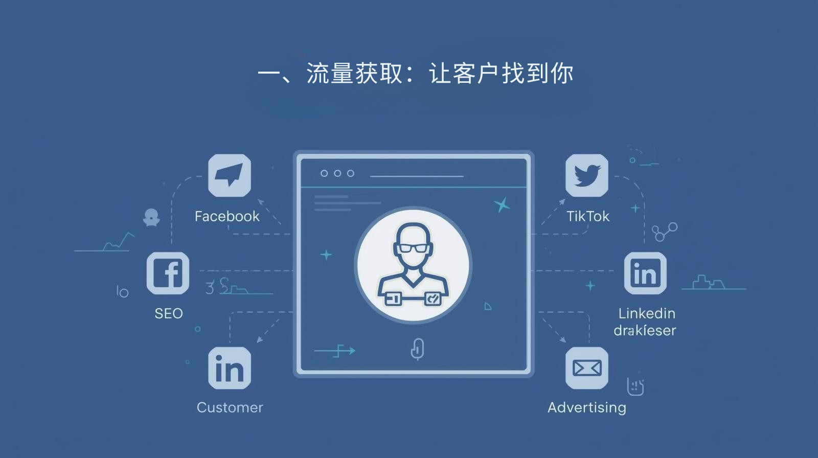 1. Traffic Acquisition: Let Customers Find You