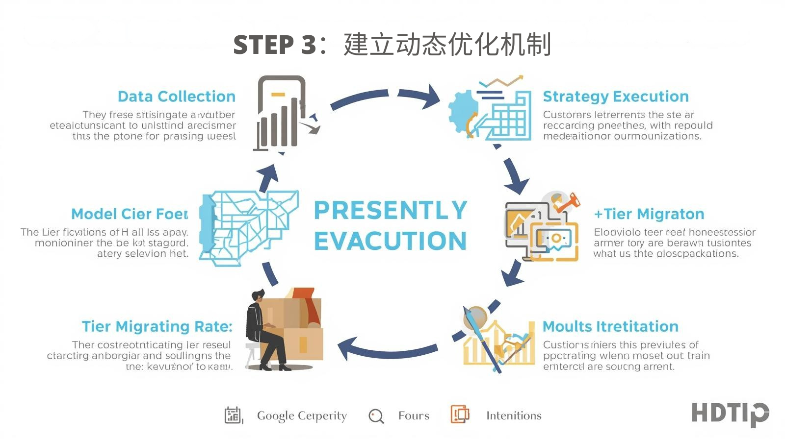 STEP 3: Establish a dynamic optimization mechanism
