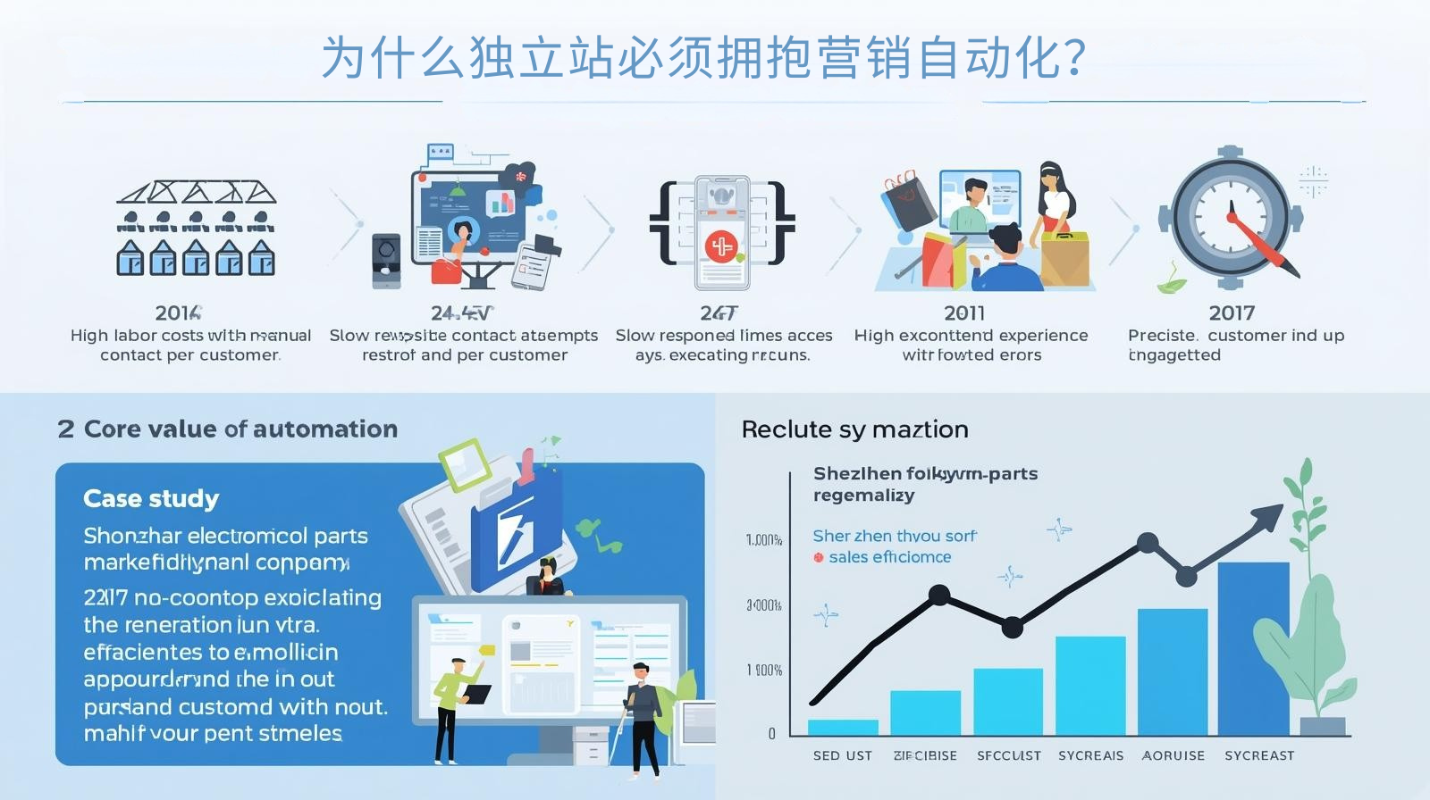 Why do independent sites have to embrace marketing automation?
