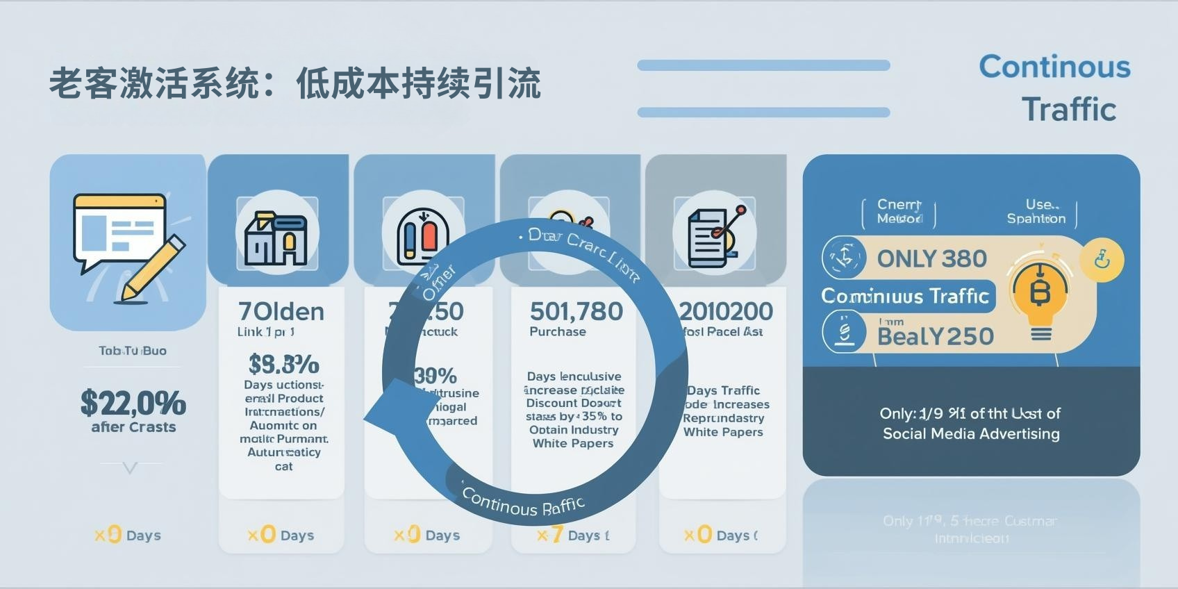 四、老客激活系统：低成本持续引流