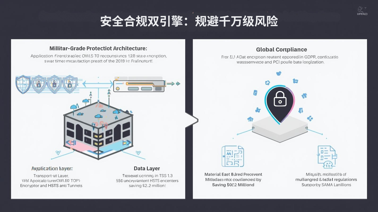 IV. Dual Security and Compliance Engines: Avoiding Risks of Tens of Millions