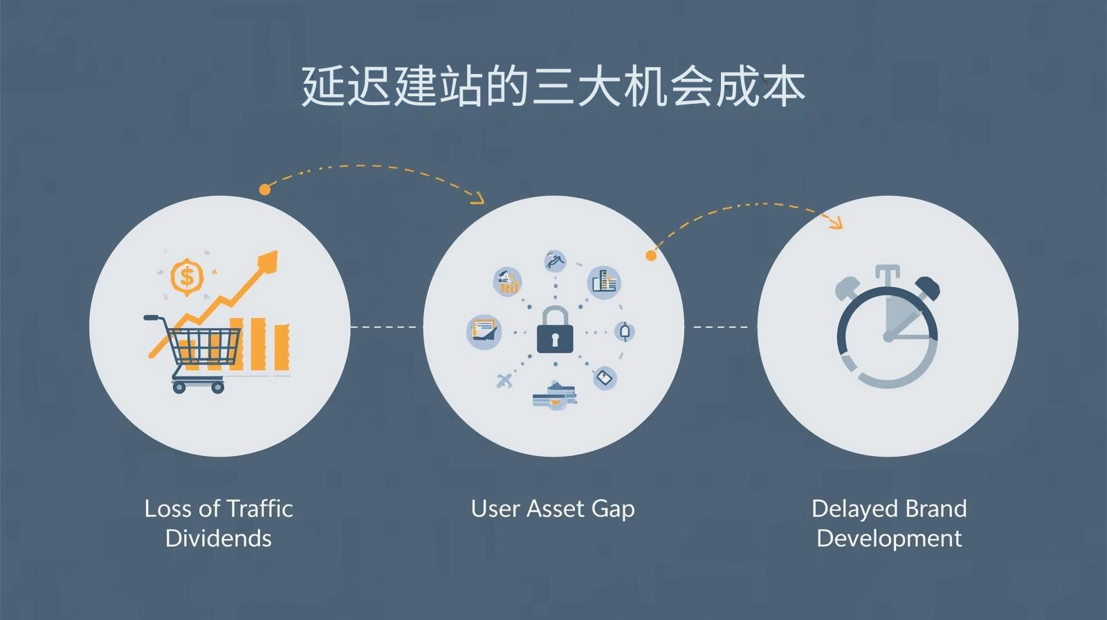 Three Opportunity Costs of Delaying Website Development
