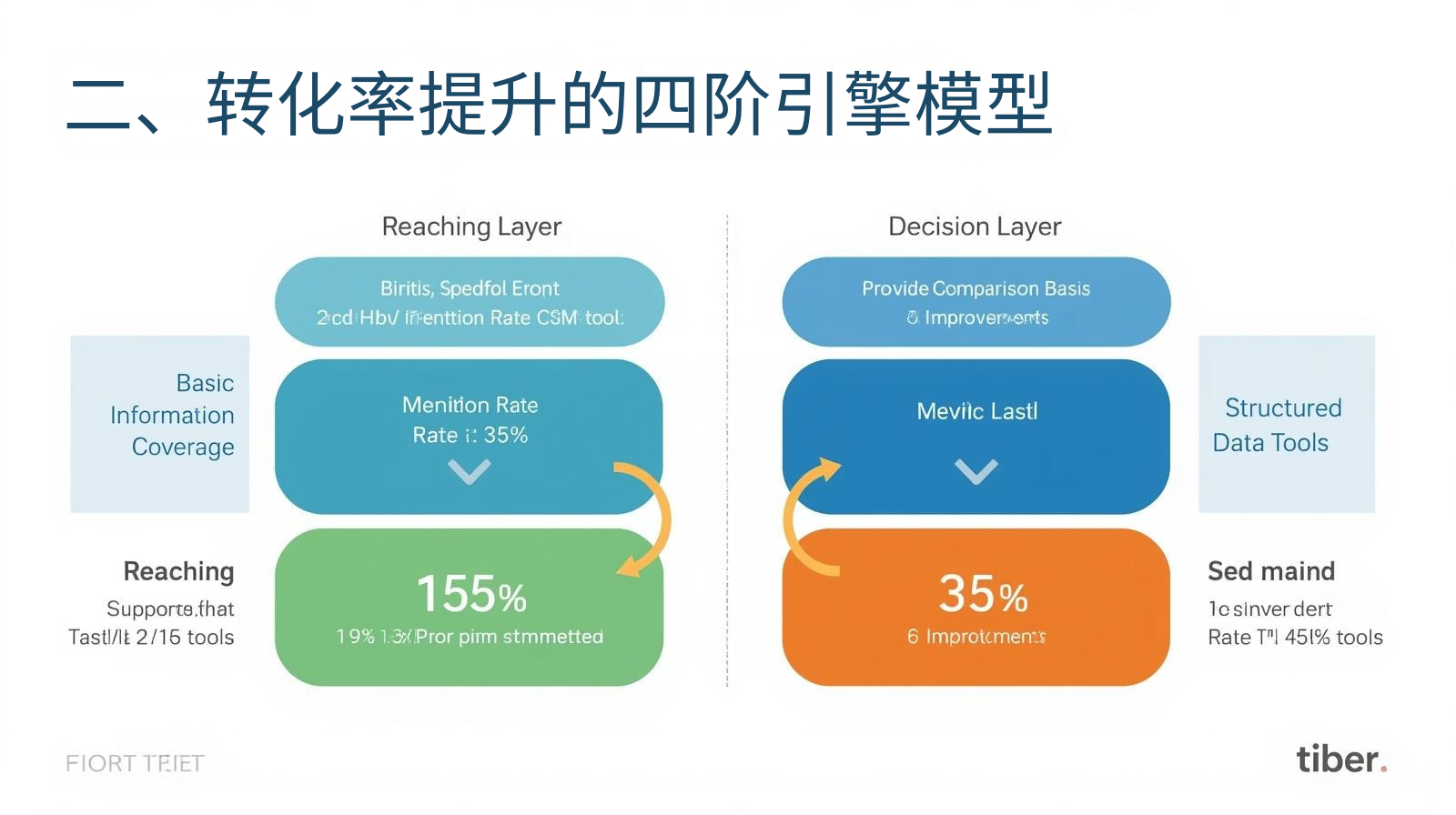 II. コンバージョン率向上のための4層エンジンモデル