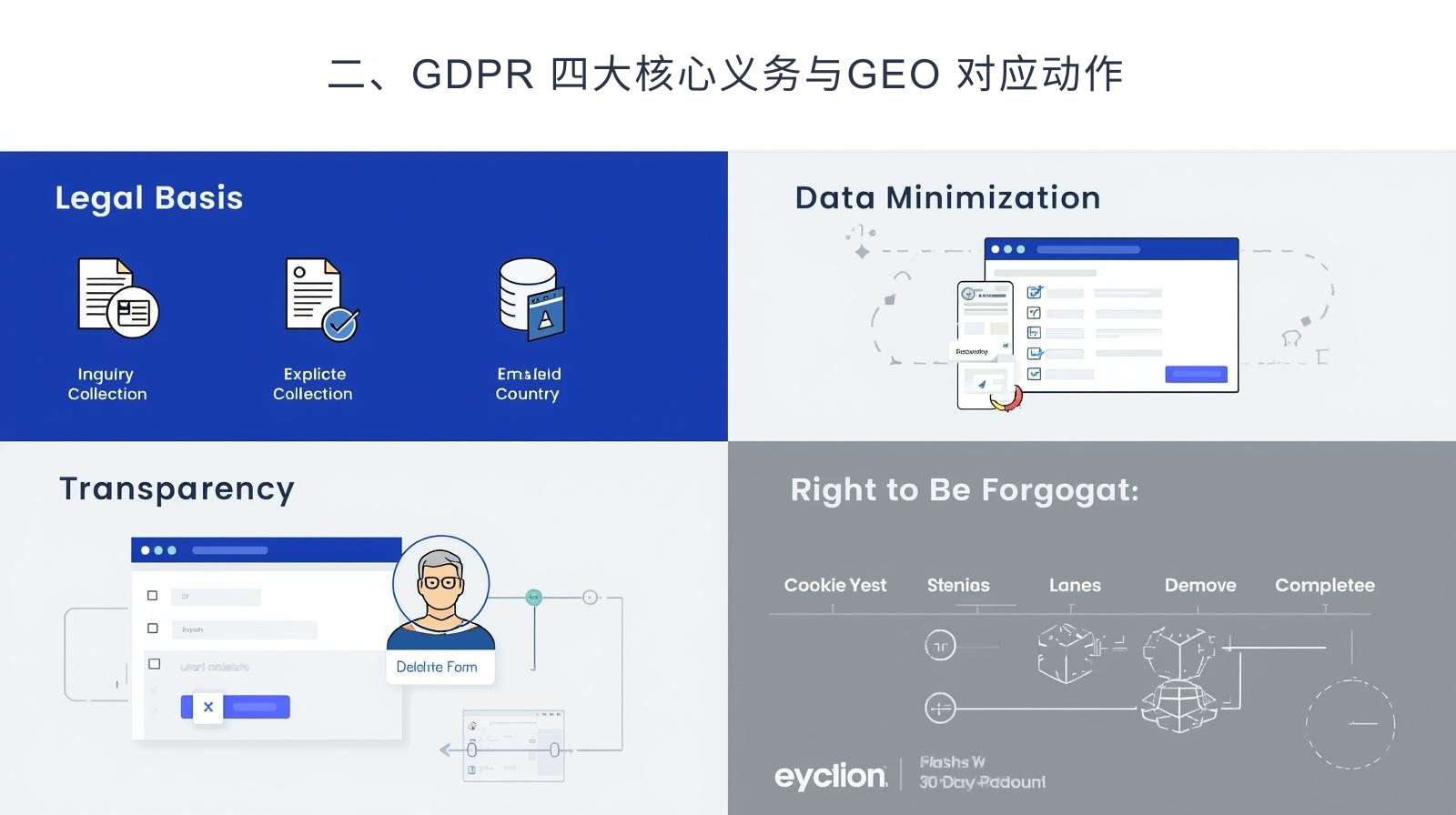 ثانيًا: الالتزامات الأساسية الأربعة للائحة العامة لحماية البيانات (GDPR) والإجراءات الحكومية البيئية المقابلة