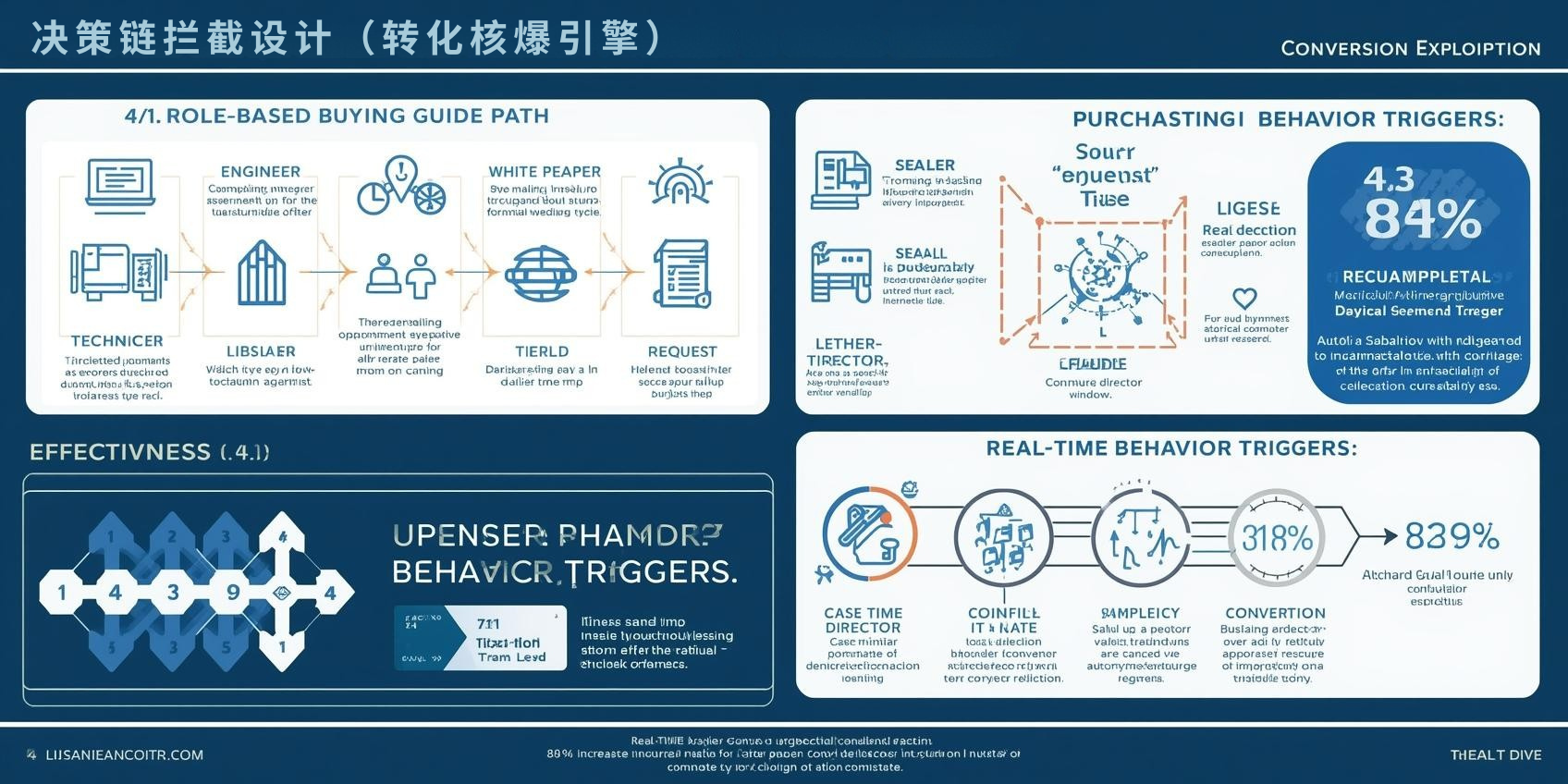 要素四：决策链拦截设计（转化核爆引擎）
