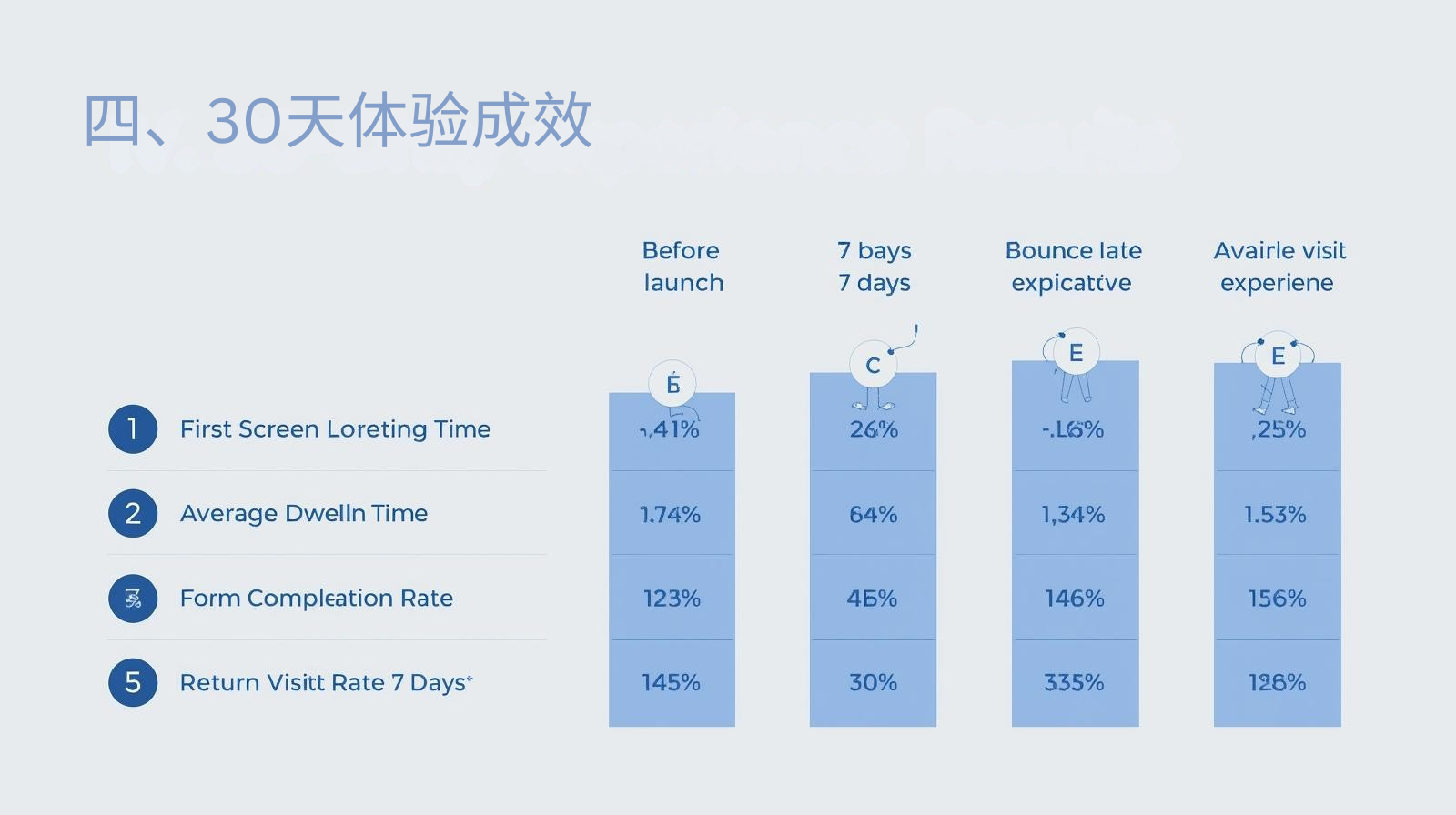 四、30天体验成效