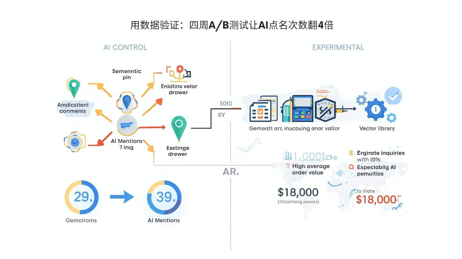 التحقق من صحة البيانات: أربعة أسابيع من اختبار A/B أدت إلى مضاعفة عدد المرات التي قامت فيها الذكاء الاصطناعي باستدعاء اللفة.