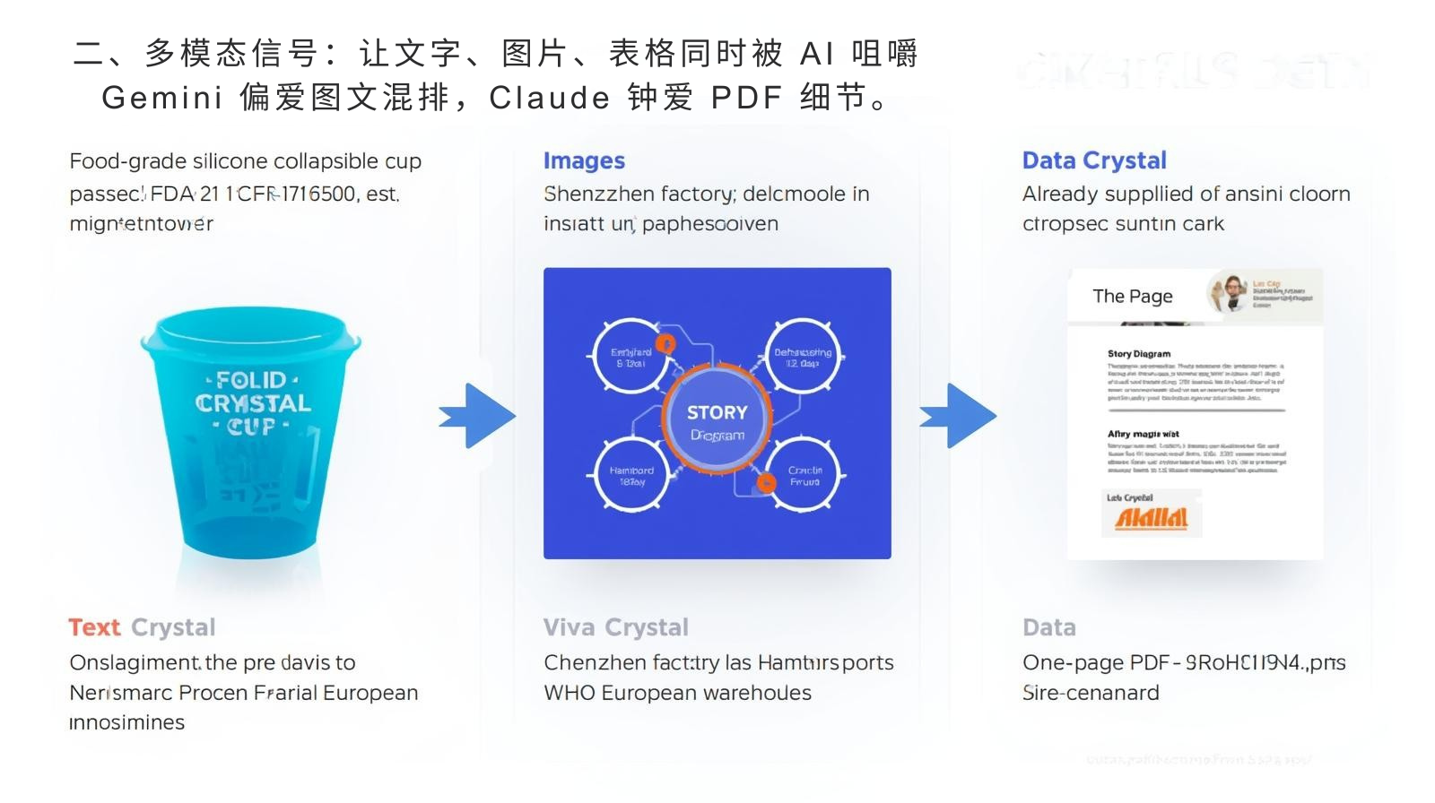 二、多模态信号:让文字、图片、表格同时被 AI 咀嚼 Gemini 偏爱图文混排,Claude 钟爱 PDF 细节。