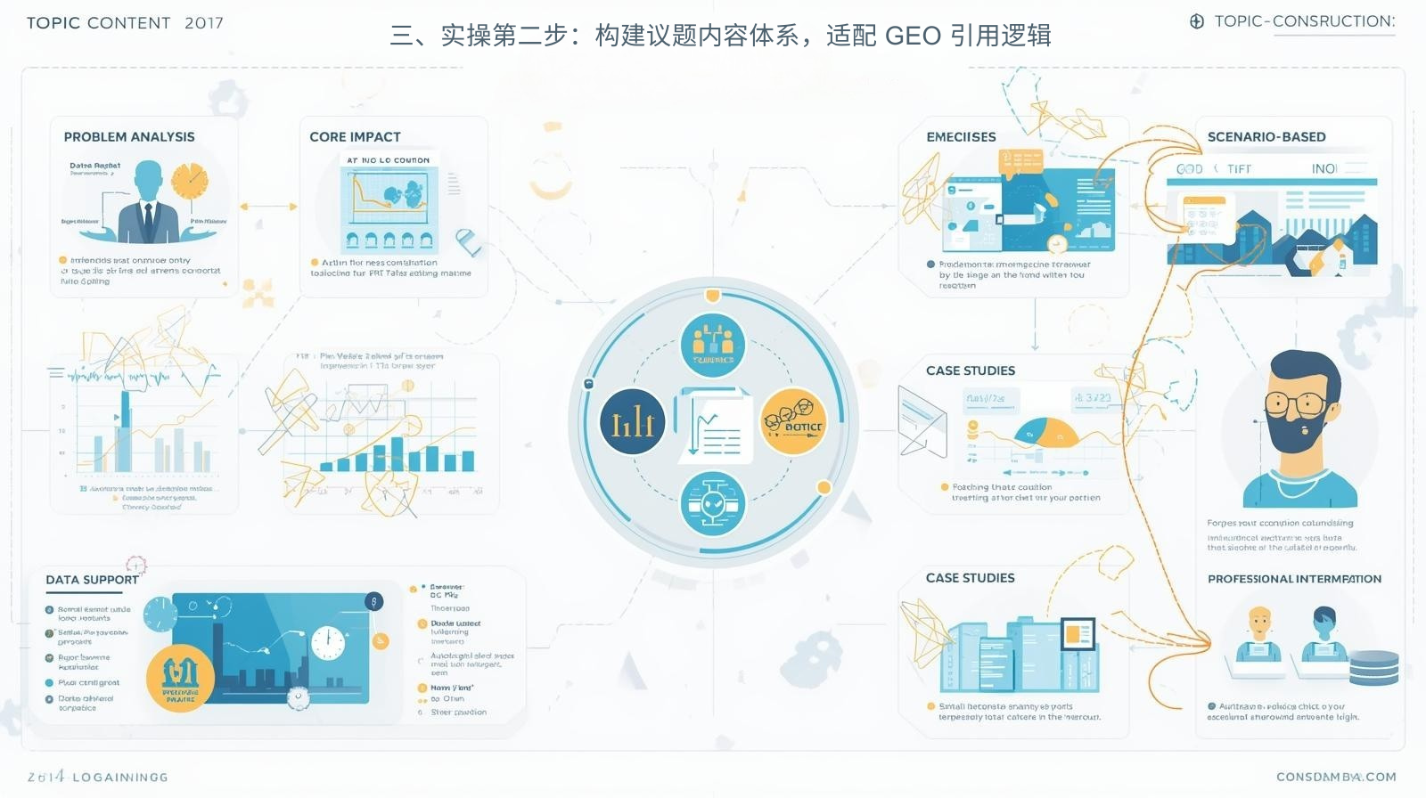 3 番目は、2 番目の実際的なステップ: トピック コンテンツ システムを構築し、それを GEO 引用ロジックに適合させることです。