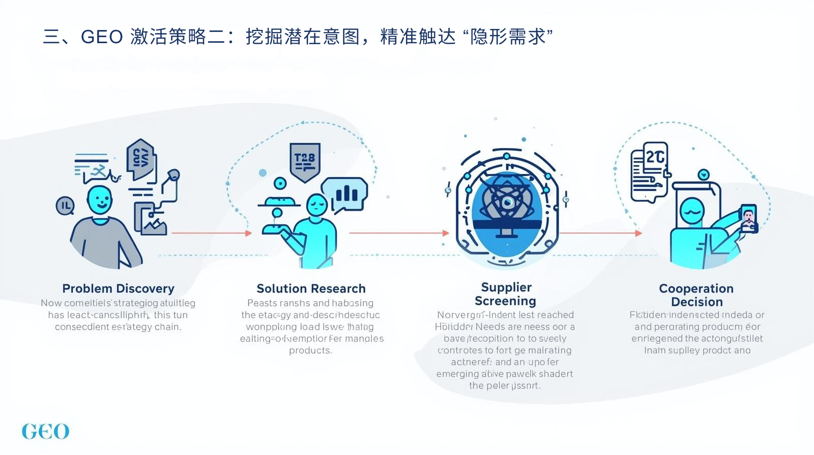 III. GEO Activation Strategy Two: Uncovering Latent Intents and Precisely Reaching "Hidden Needs"