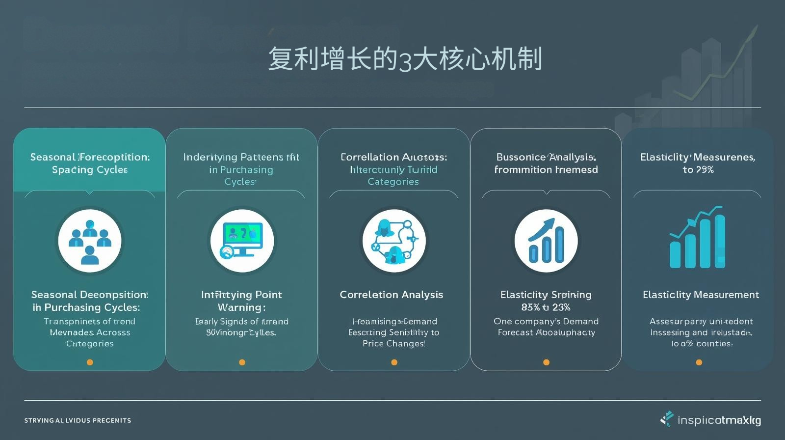 The 3 core mechanisms of compound growth