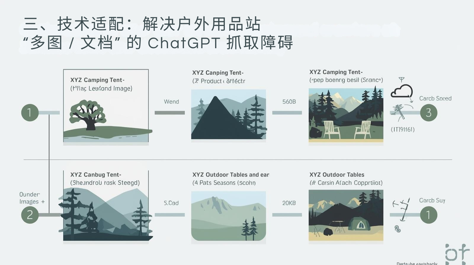 三、技术适配：解决户外用品站 “多图 / 文档” 的 ChatGPT 抓取障碍