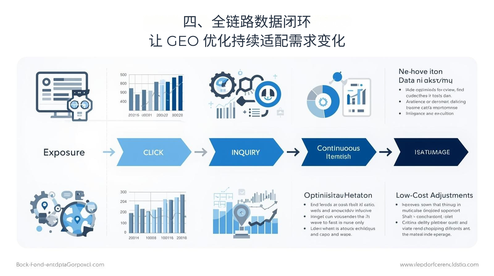 4. Замкнутый цикл данных полной ссылки: пусть GEO-оптимизация продолжает адаптироваться к изменениям спроса