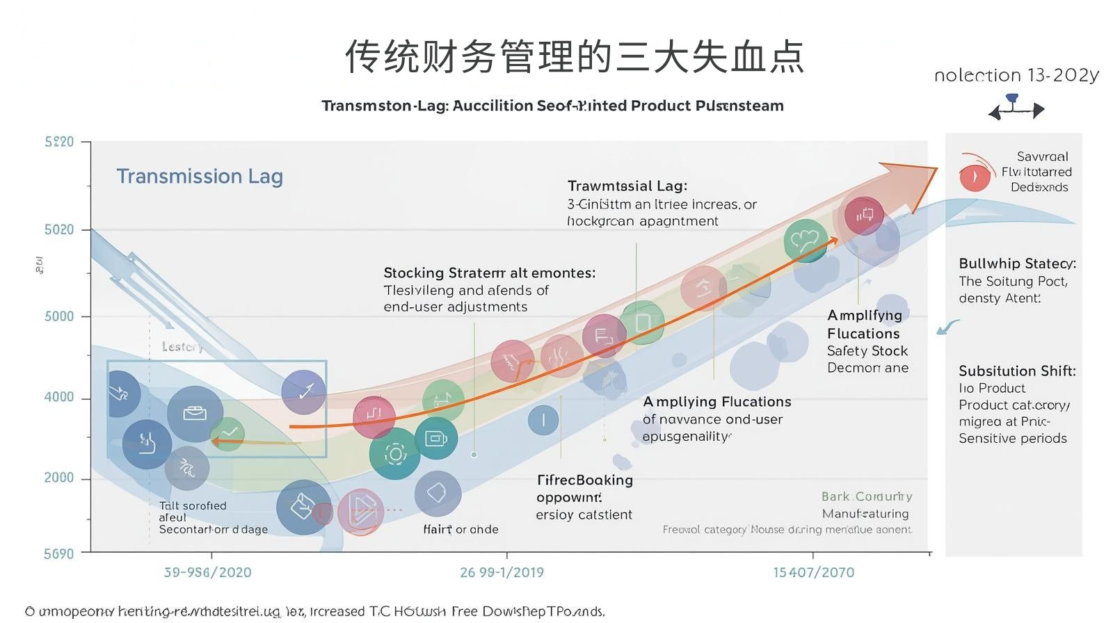 전통적인 재무 관리의 세 가지 주요 출혈 지점