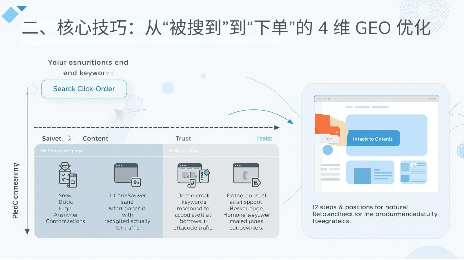 二、核心技巧:从“被搜到”到“下单”的 4 维 GEO 优化