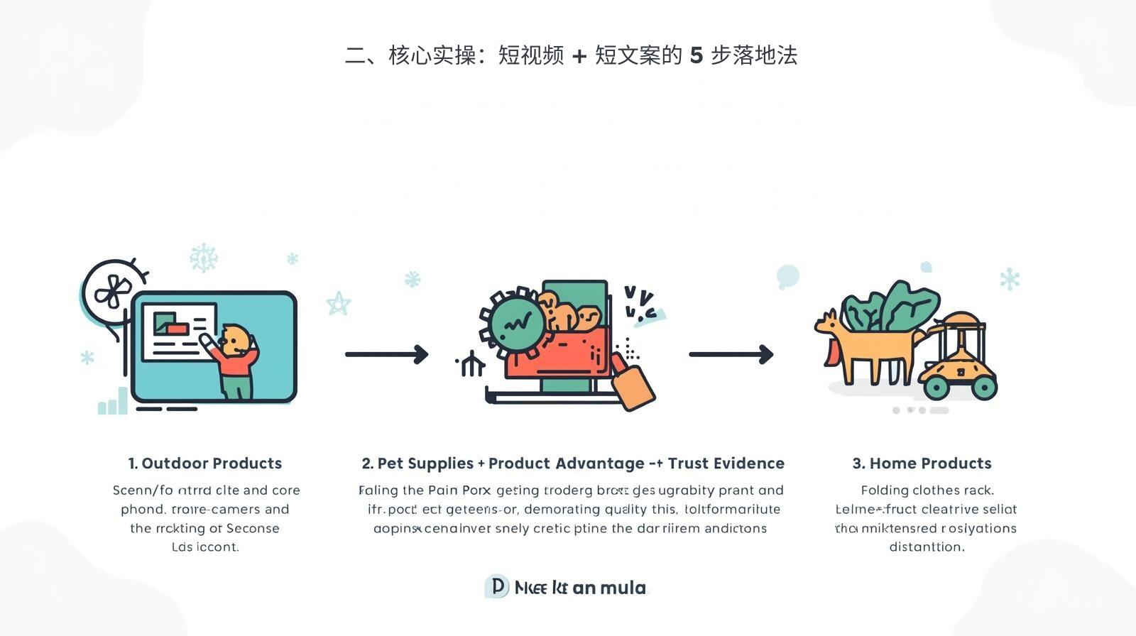 2. 핵심 실무 : 짧은 영상 + 짧은 카피라이팅 5단계 구현 방법