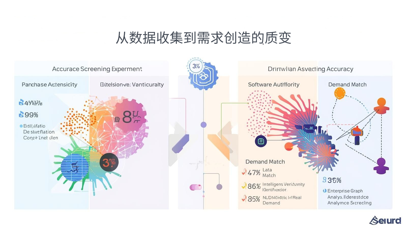 التغيير النوعي من جمع البيانات إلى إنشاء الطلب