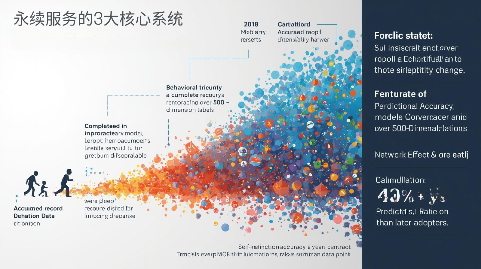 永续服务的3大核心系统