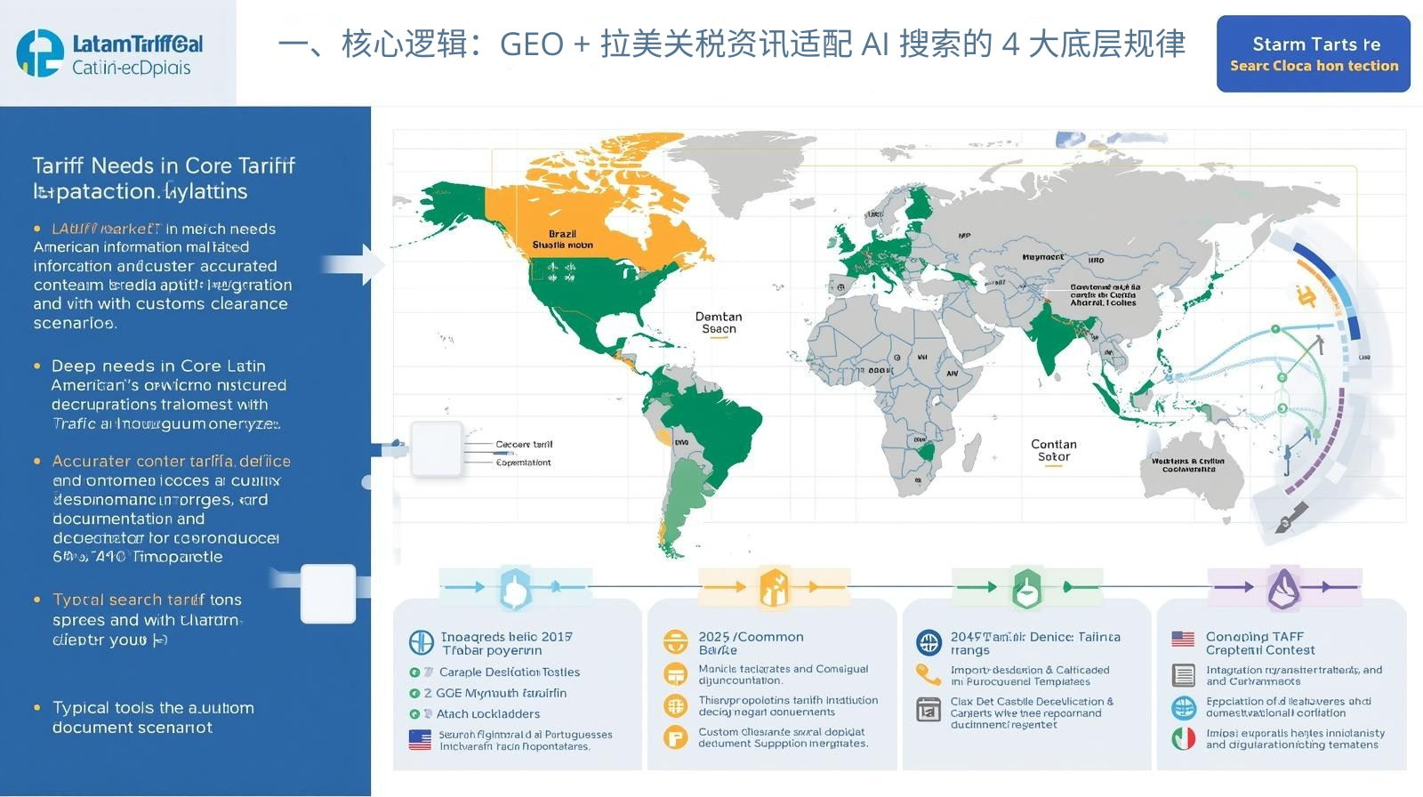 一、核心逻辑：GEO + 拉美关税资讯适配 AI 搜索的 4 大底层规律