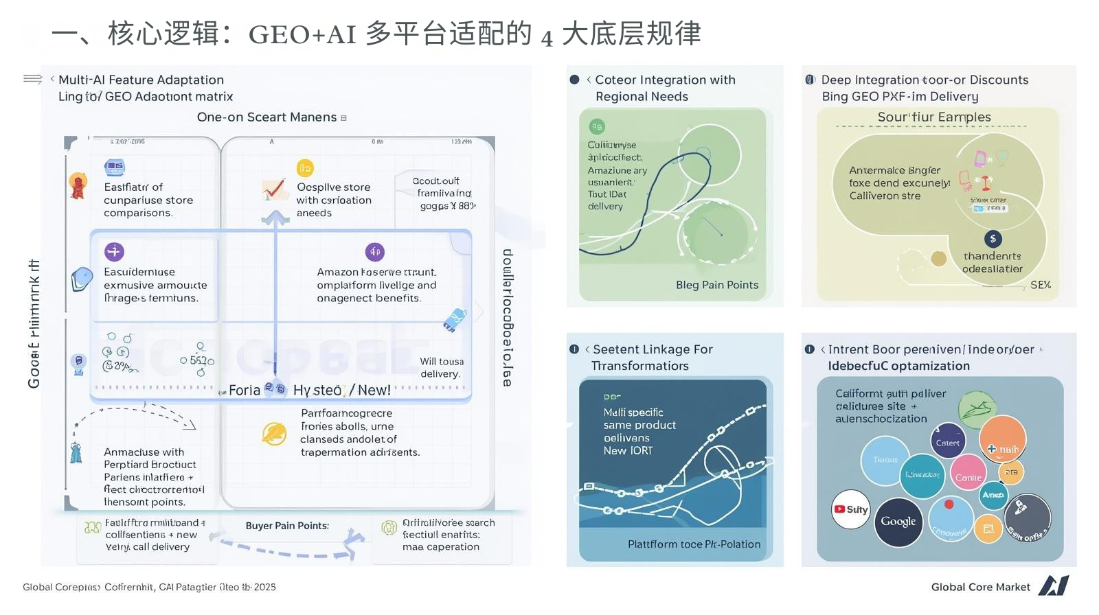 一、核心逻辑：GEO+AI 多平台适配的 4 大底层规律