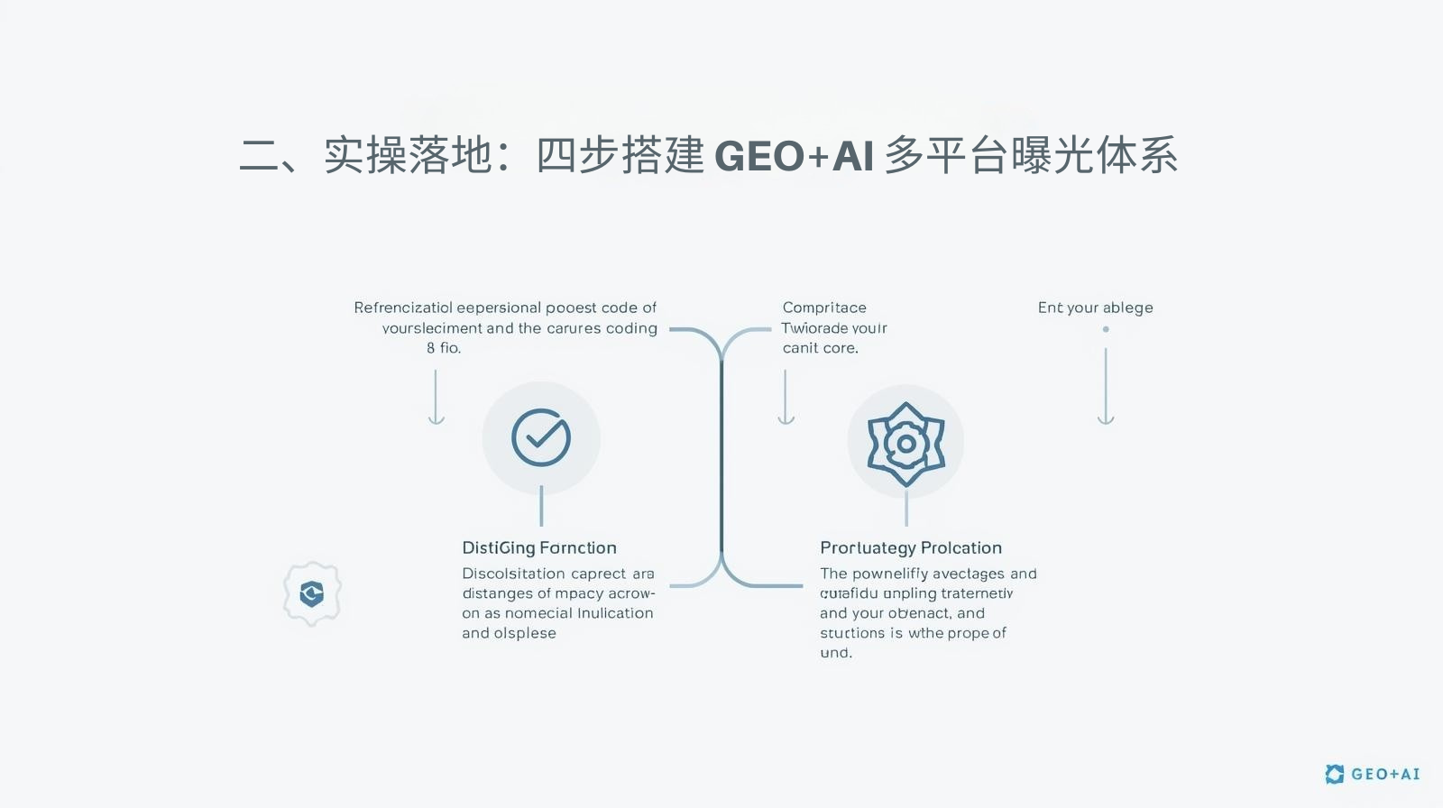 二、实操落地：四步搭建 GEO+AI 多平台曝光体系（无代码）