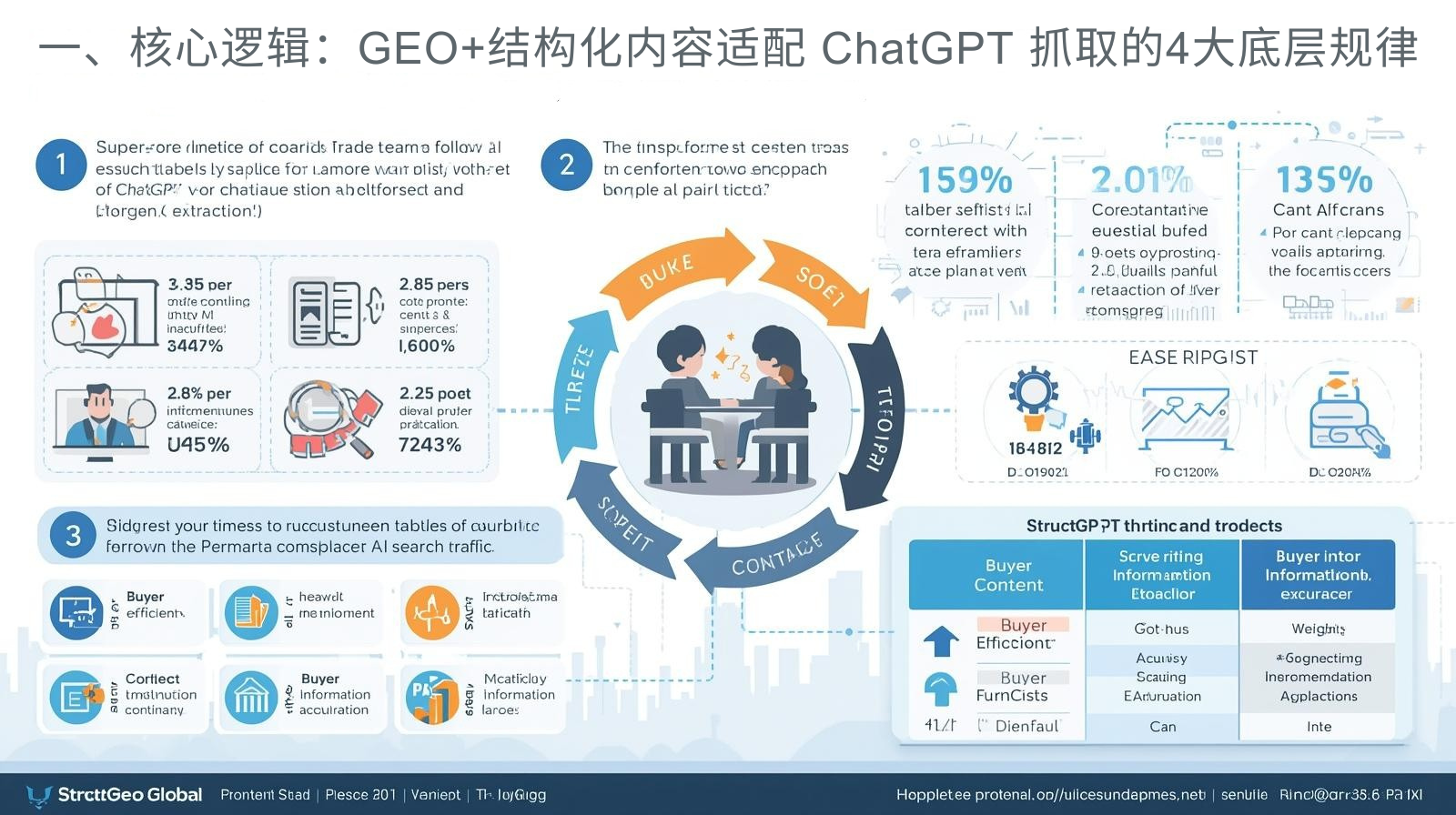 一、核心逻辑：GEO+结构化内容适配 ChatGPT 抓取的4大底层规律