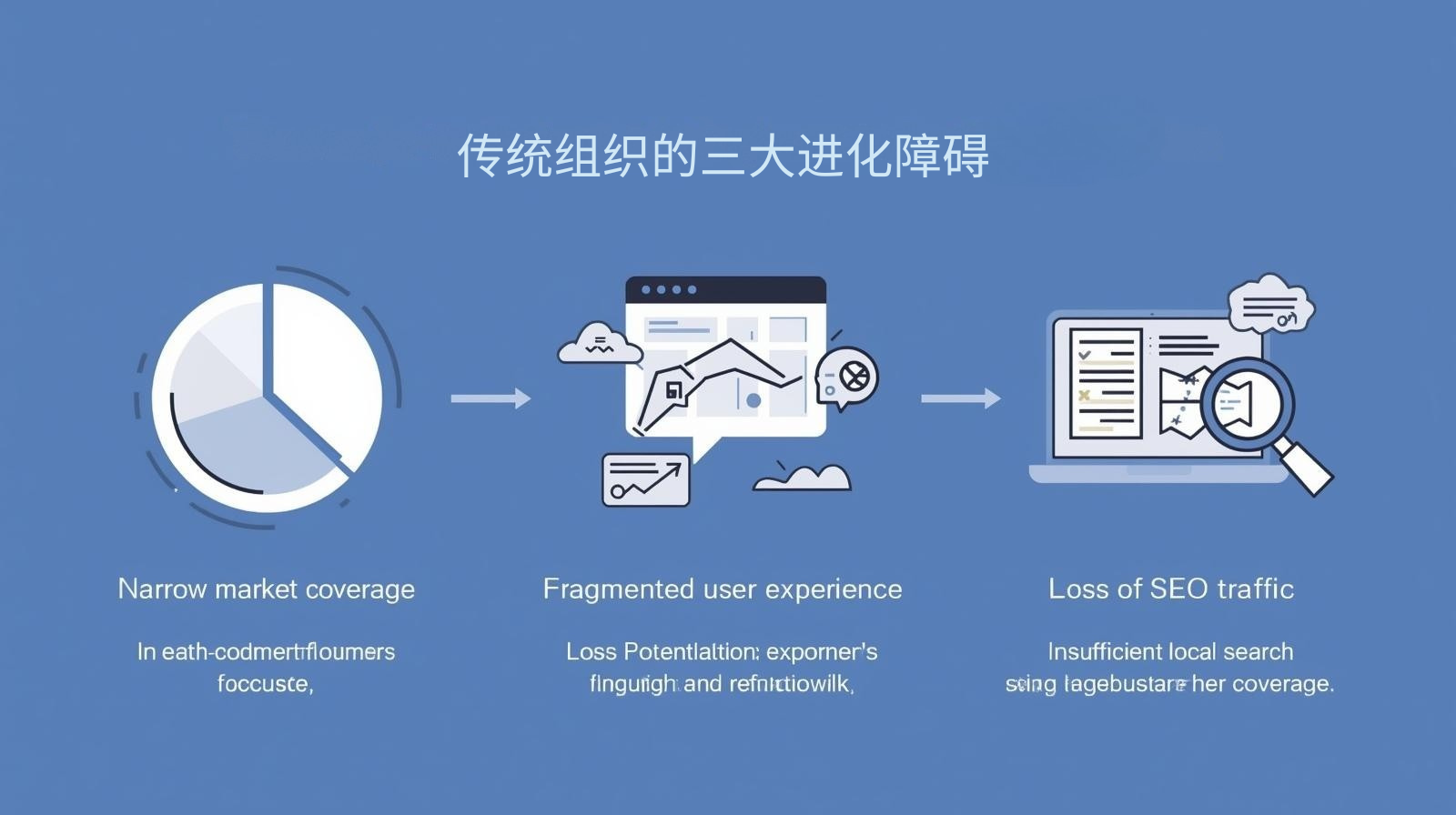 传统组织的三大进化障碍