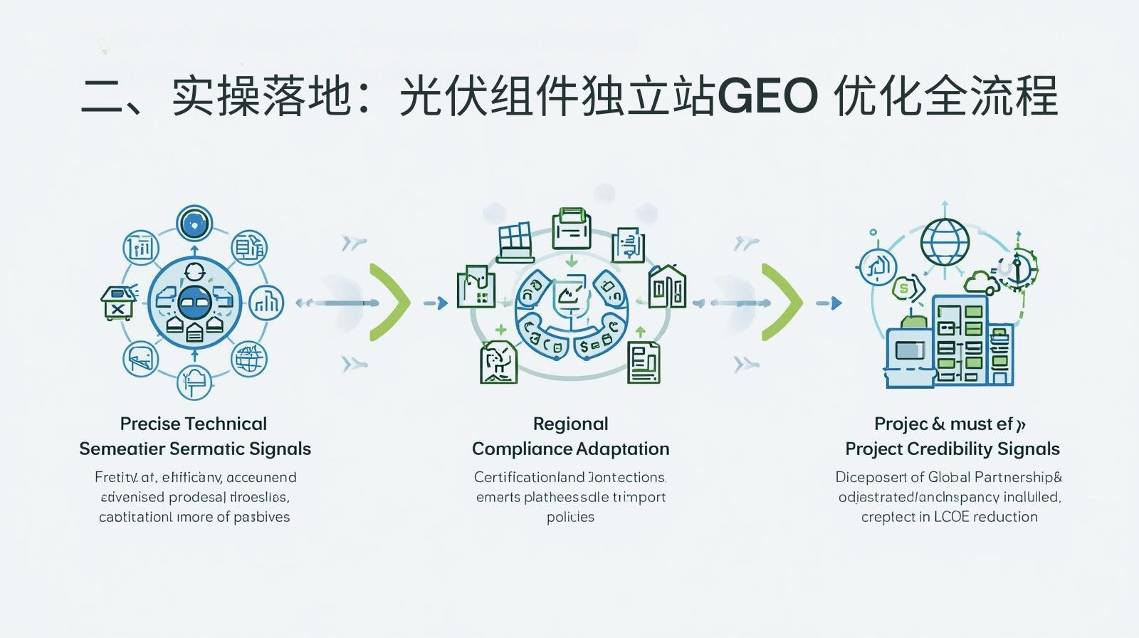 二、实操落地：光伏组件独立站GEO 优化全流程