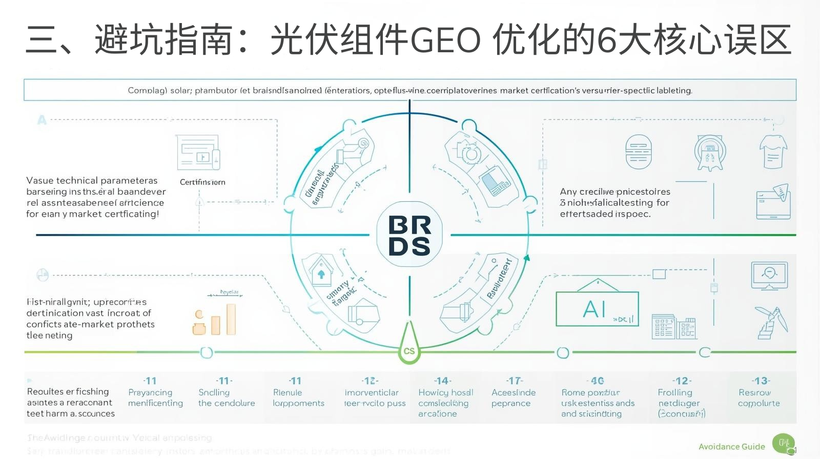 三、避坑指南：光伏组件GEO 优化的6大核心误区.png