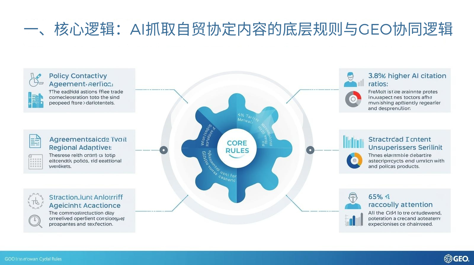 I. Основная логика: базовые правила извлечения информации из соглашений о свободной торговле с помощью ИИ и логика взаимодействия в рамках GEO.