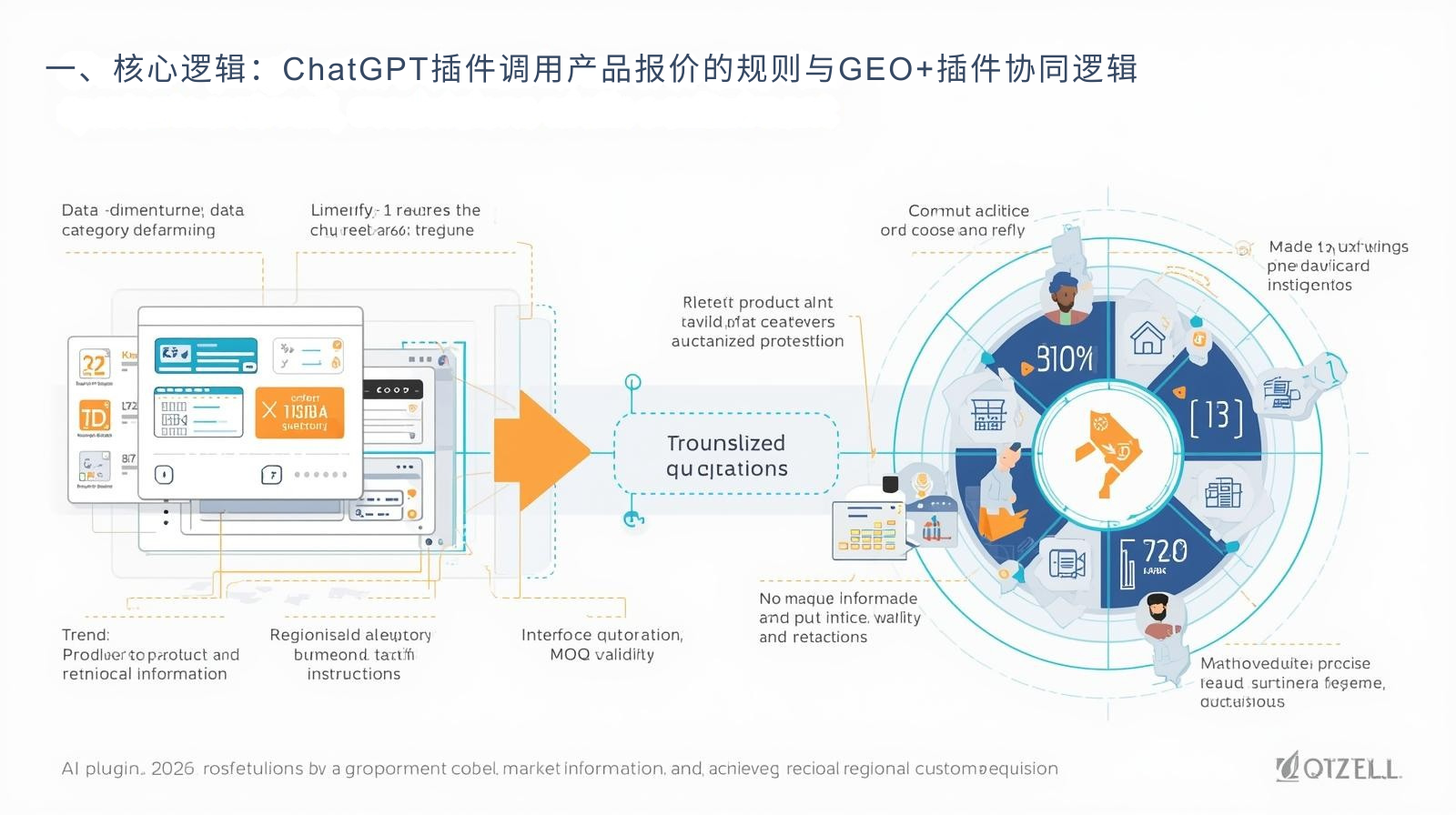 一、核心逻辑：ChatGPT插件调用产品报价的规则与GEO+插件协同逻辑
