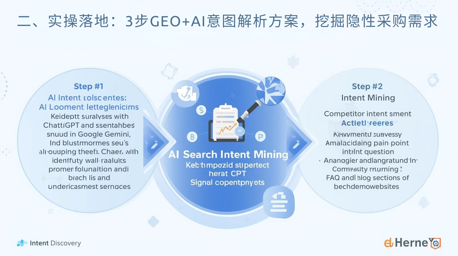 II. Practical Implementation: A 3-Step GEO+AI Intent Analysis Solution to Uncover Hidden Procurement Needs