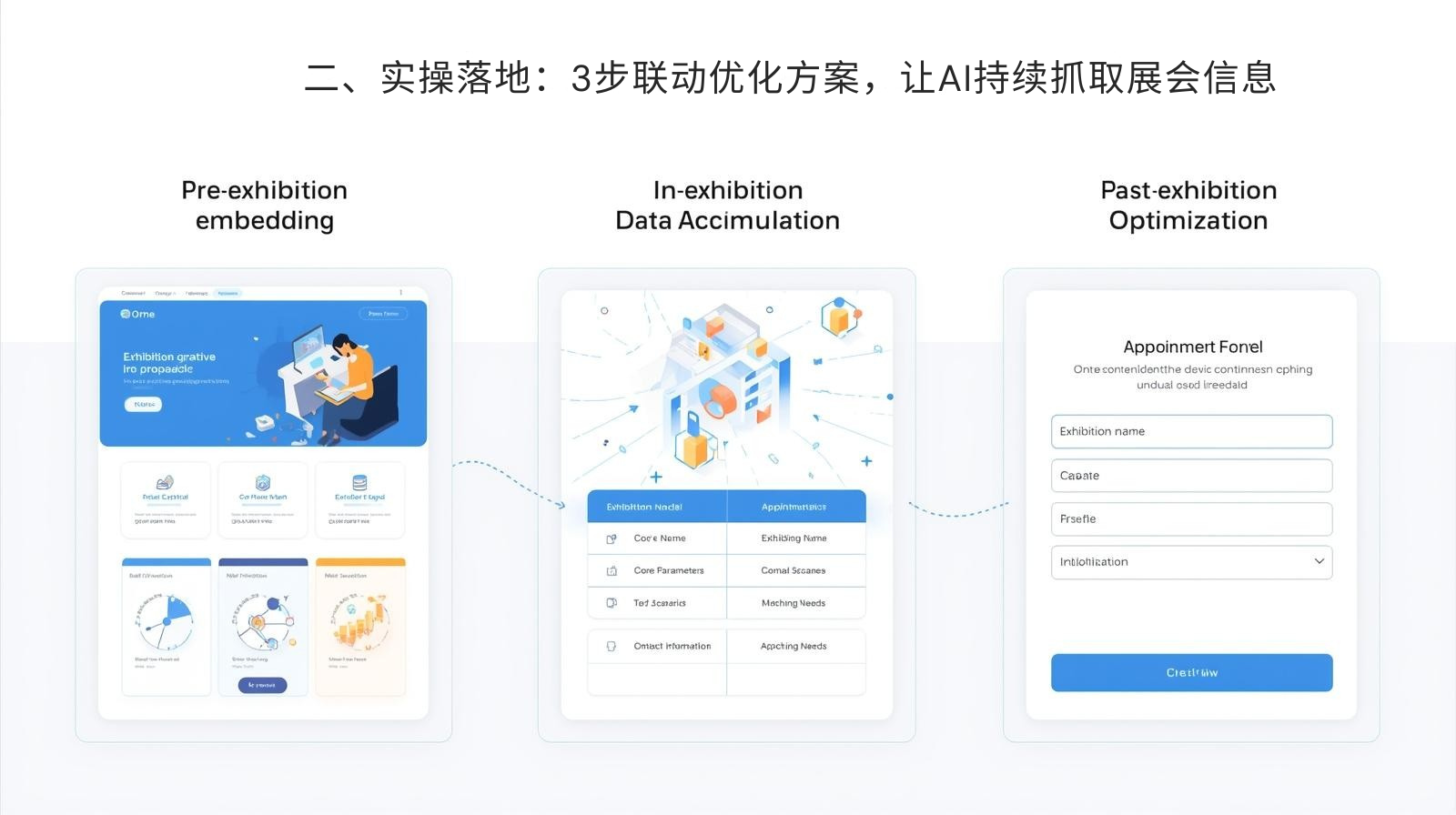 II. Practical Implementation: A 3-Step Collaborative Optimization Solution Enables AI to Continuously Capture Exhibition Information