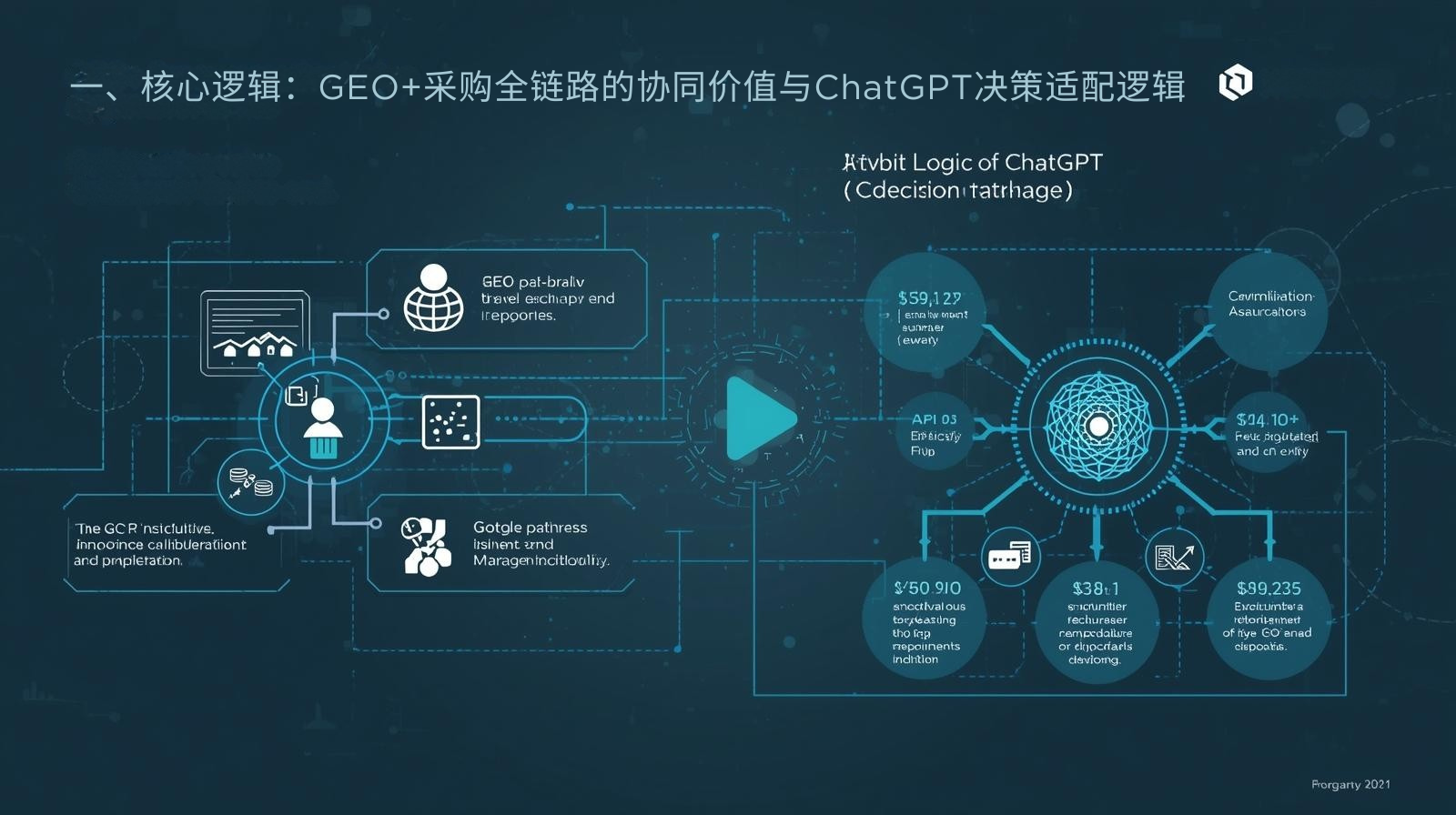 一、核心逻辑:GEO+采购全链路的协同价值与ChatGPT决策适配逻辑.png