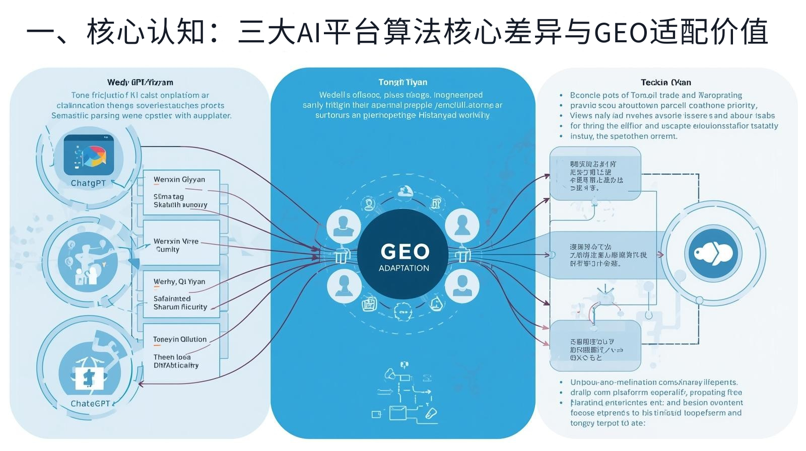 一、核心认知：三大AI平台算法核心差异与GEO适配价值.png