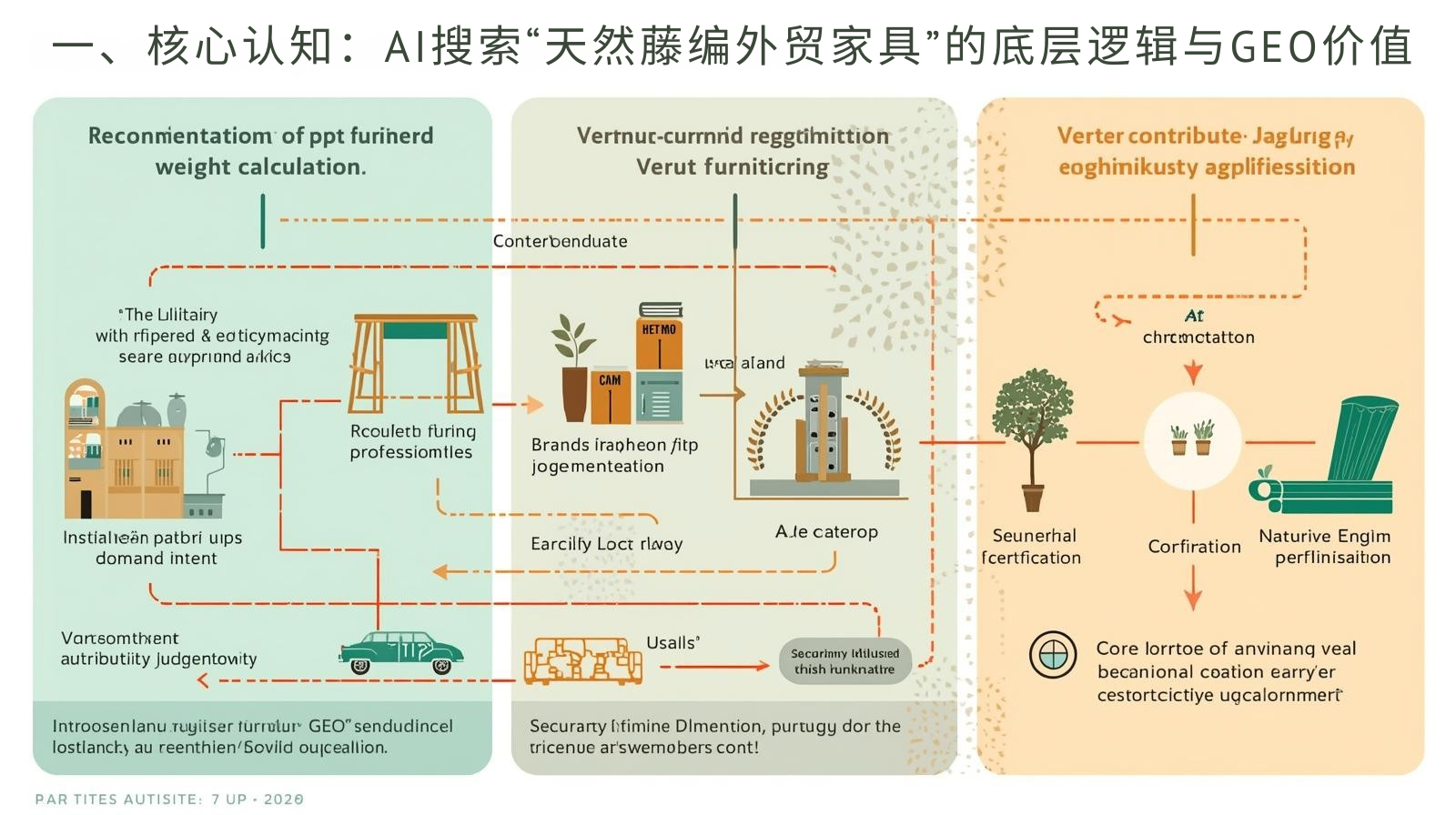 一、核心认知：AI搜索&ldquo;天然藤编外贸家具&rdquo;的底层逻辑与GEO价值