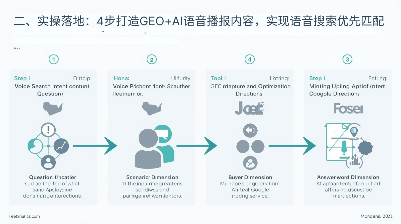 2. التنفيذ العملي: 4 خطوات لإنشاء محتوى بث صوتي GEO+AI لتحقيق مطابقة الأولوية في البحث الصوتي