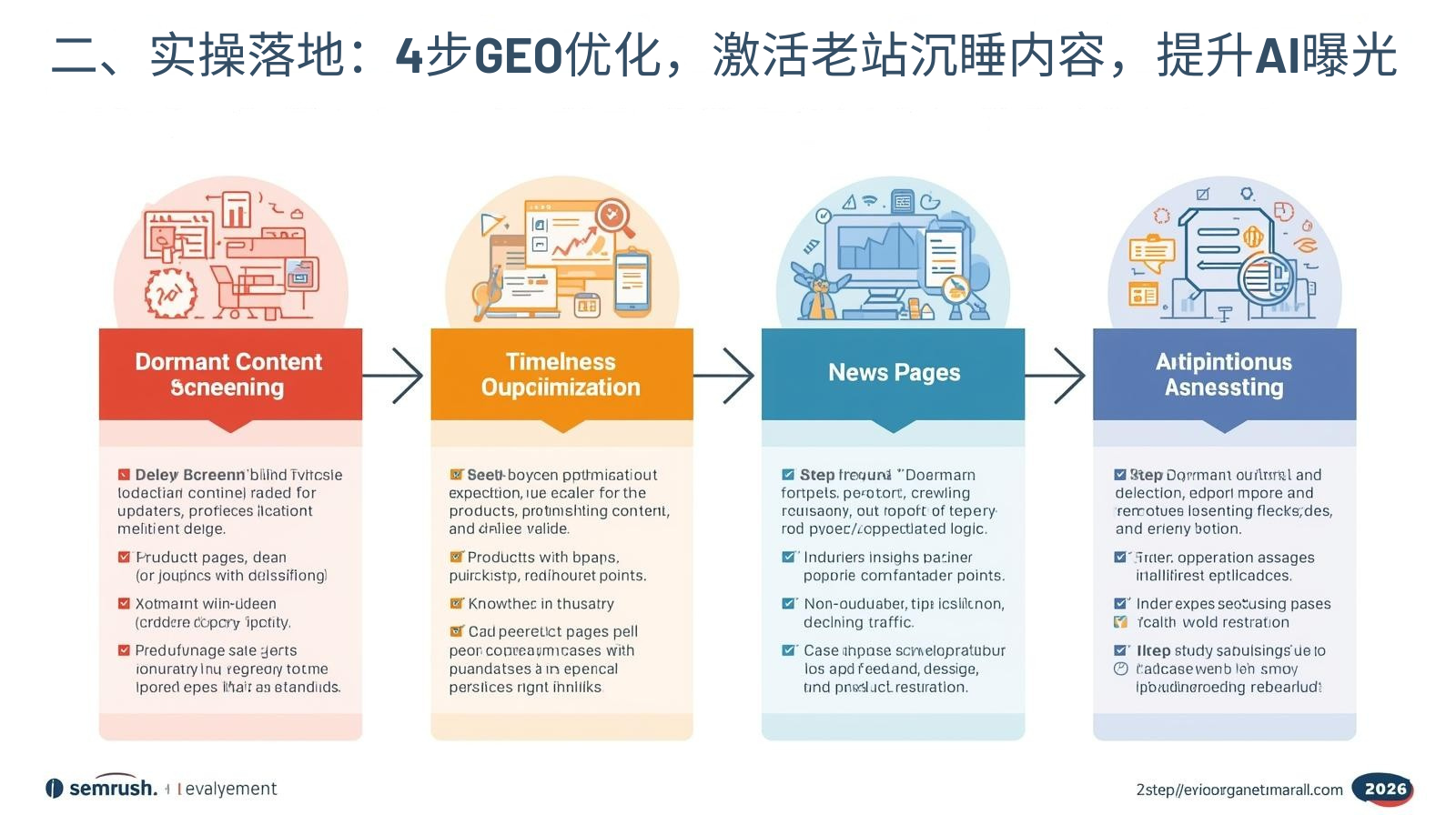 二、实操落地：4步GEO优化，激活老站沉睡内容，提升AI曝光