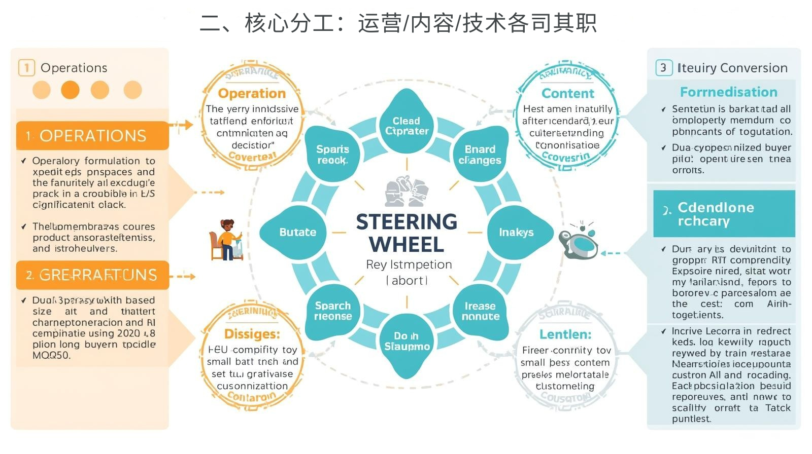 二、核心分工：运营/内容/技术各司其职