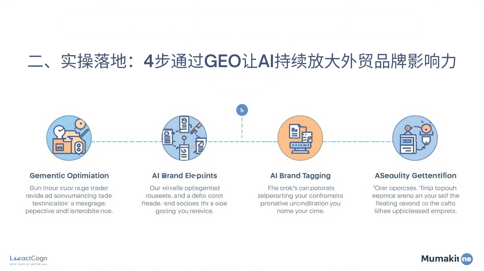 二、实操落地:4步通过GEO让AI持续放大外贸品牌影响力